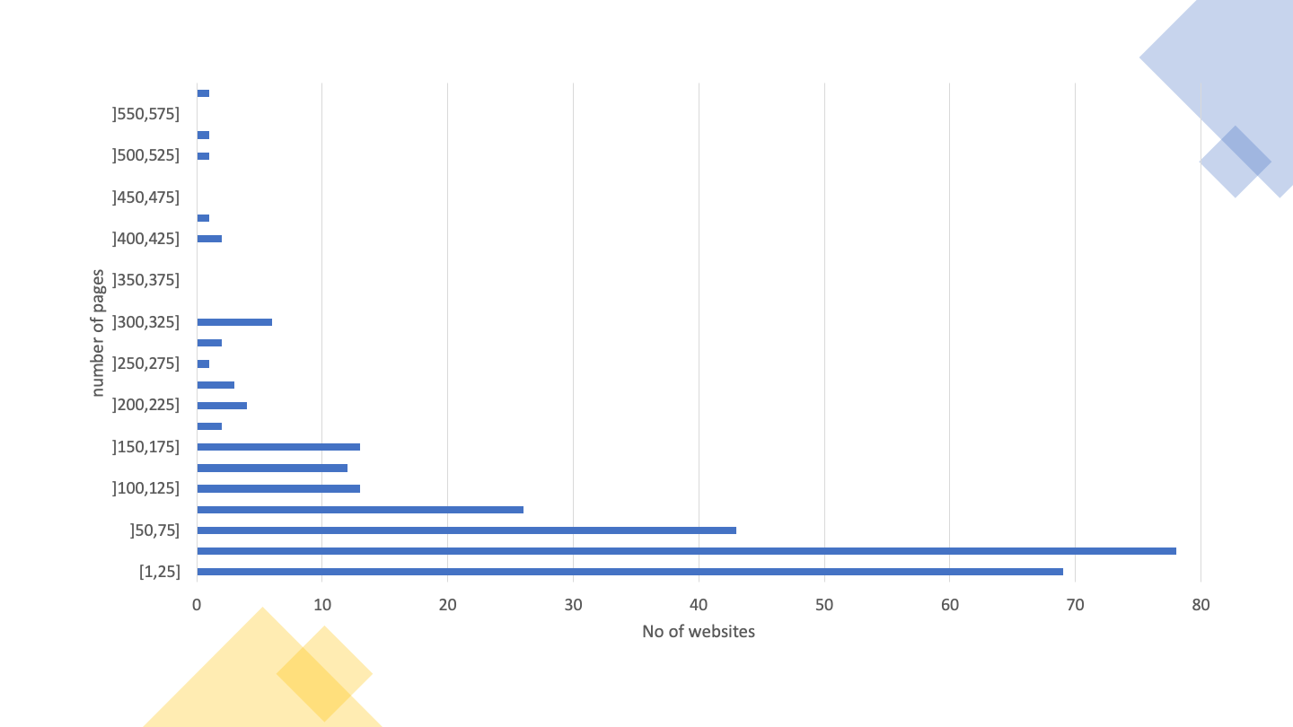 There is a greater concentration of sites with less than 150 pages. The 50% pecentil (mode) is found in the 80 pages per website.
