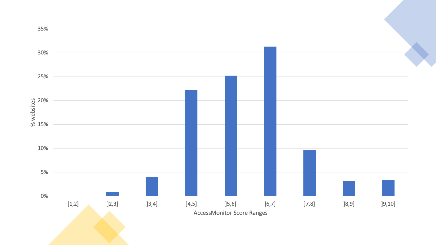 The range ]6,7] has the most pages. About 31%