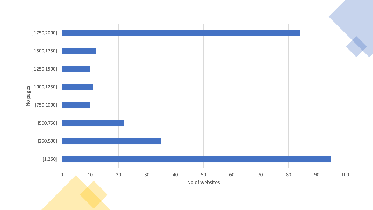The extremes of the distribution are where the greatest number of websites are found. 95 sites have less than 250 pages. 54 sites have between 1750 and 2000 pages.