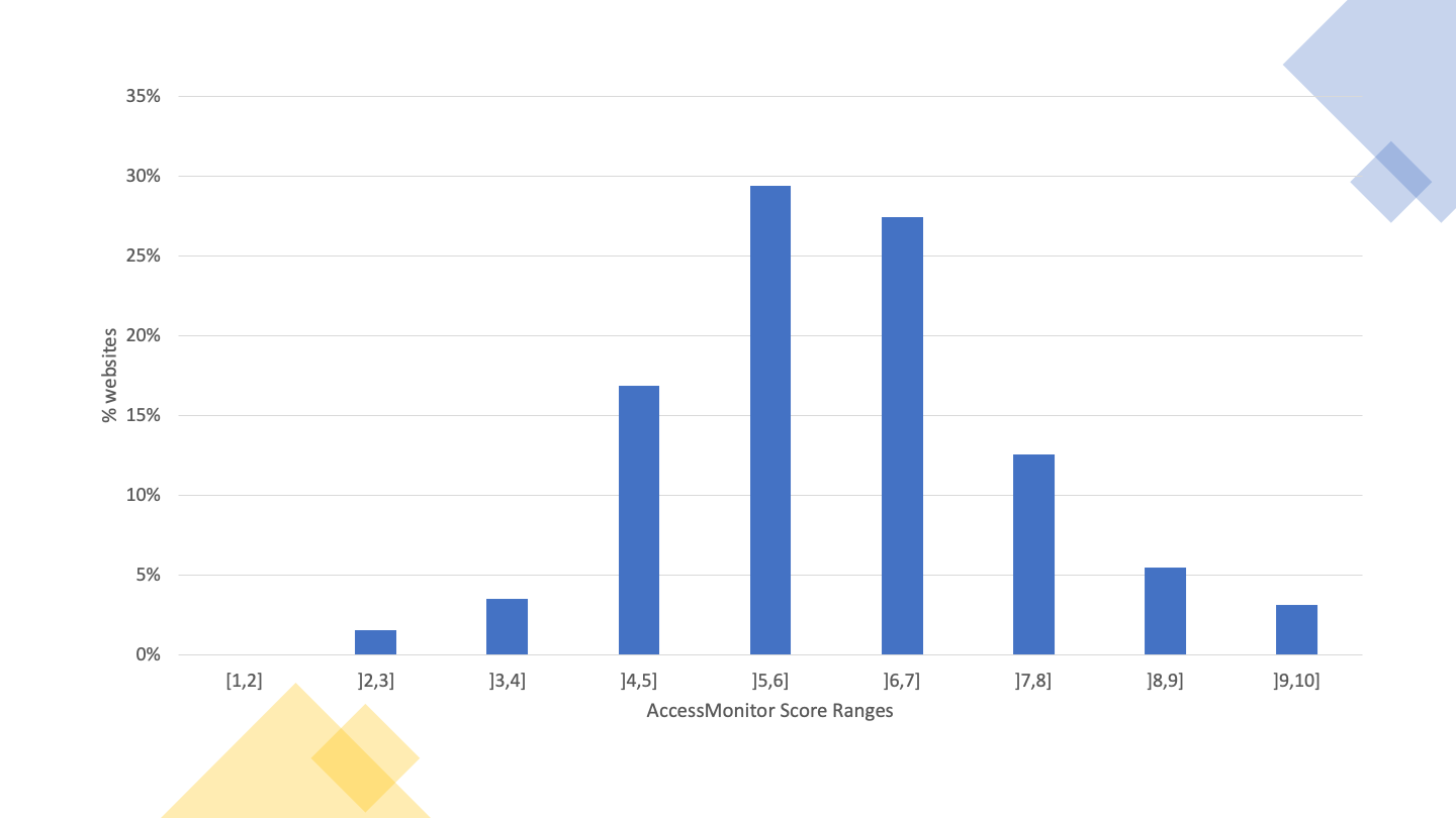 Range ]5,6] is the one with the highest number of websites. About 30%.