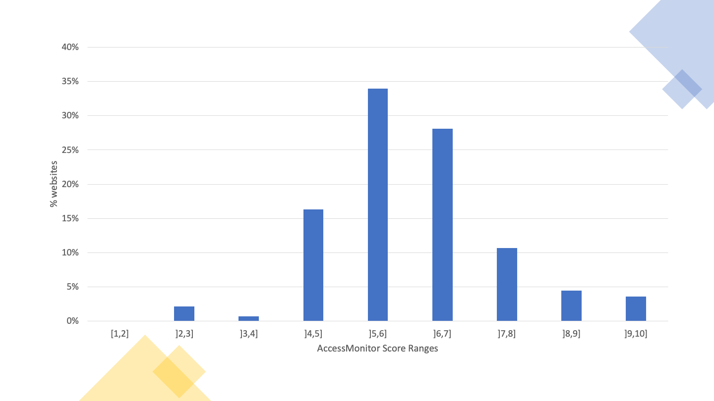 Interval ]5,6] is the one with the highest number of pages. About 34%