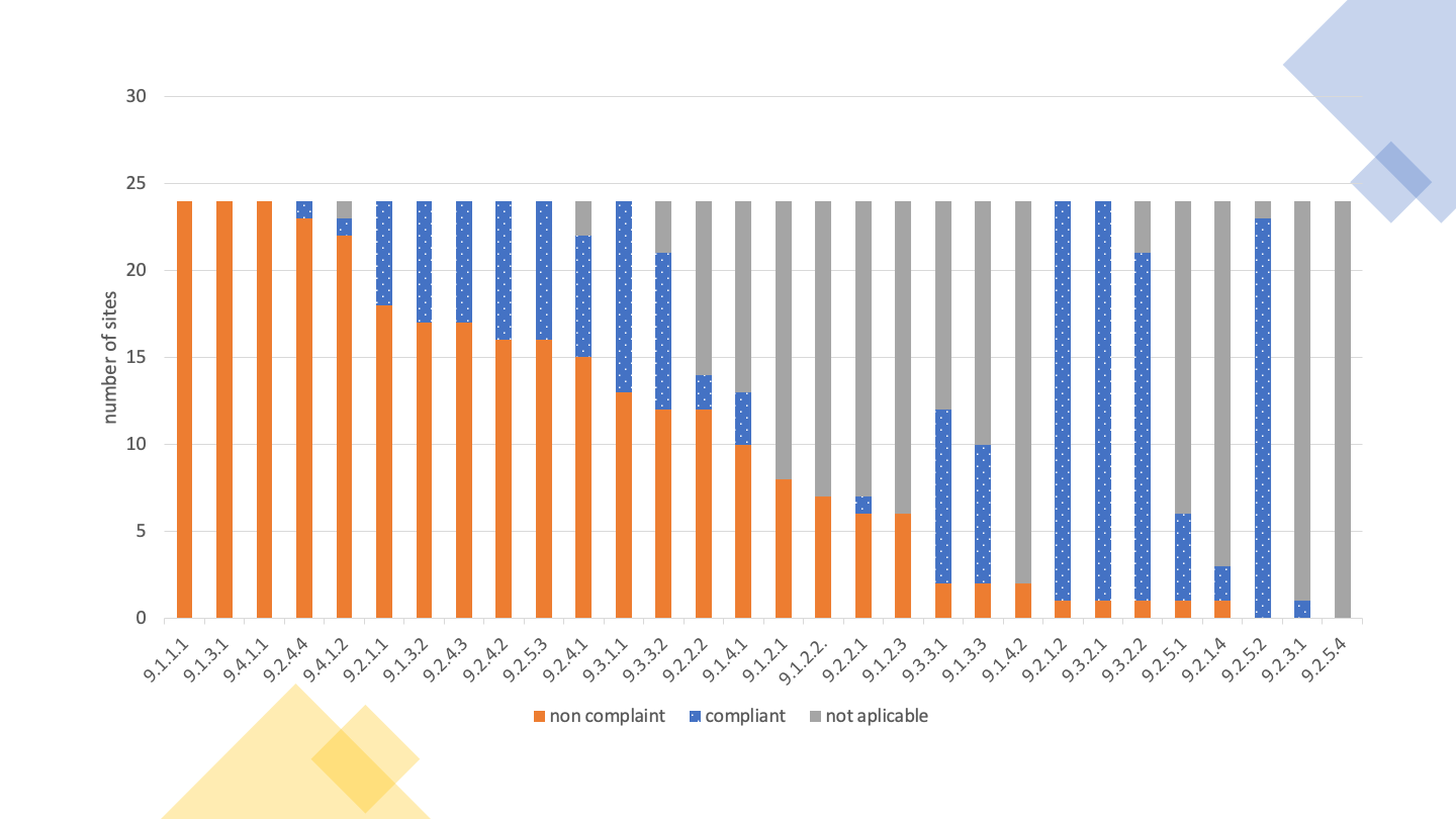 30 accessibility clauses. Global non-compliance in the order of 30% to 40%. The least conforming clause is 9.1.1.1 which occupies the leftmost position of the stacked bar chart. The graph is sorted in order of nonconformity. Further to the right we have clause 9.2.5.4 with the status of not applicable to the entire sample.