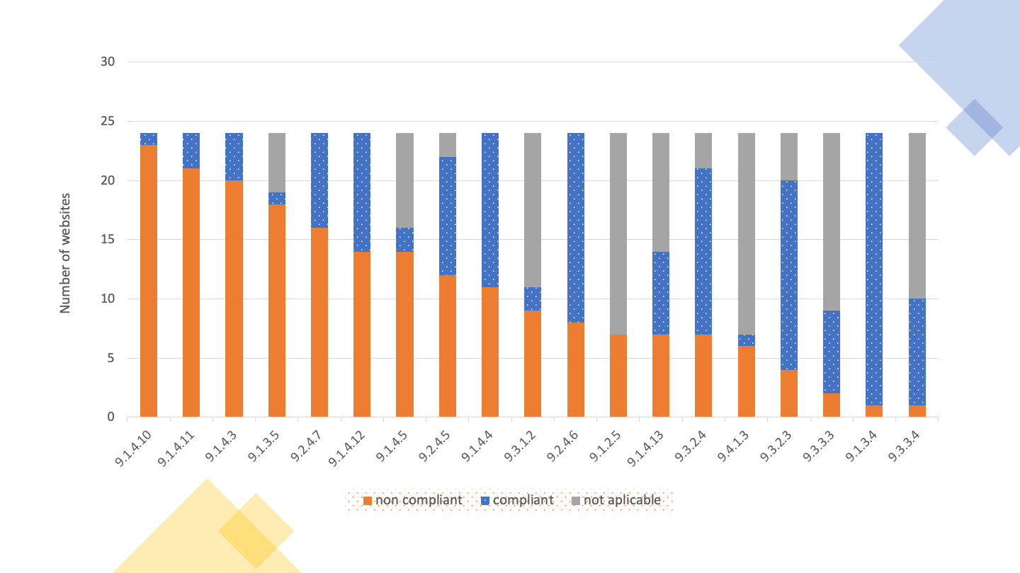 19 clauses. 9.1.4.10 is the least conforming and occupies the leftmost position of the stacked bar graph. The graph is sorted in order of nonconformity. The rightmost clause is 9.3.3.4 with 1 site not compliant, 9 compliant and 14 not applicable.