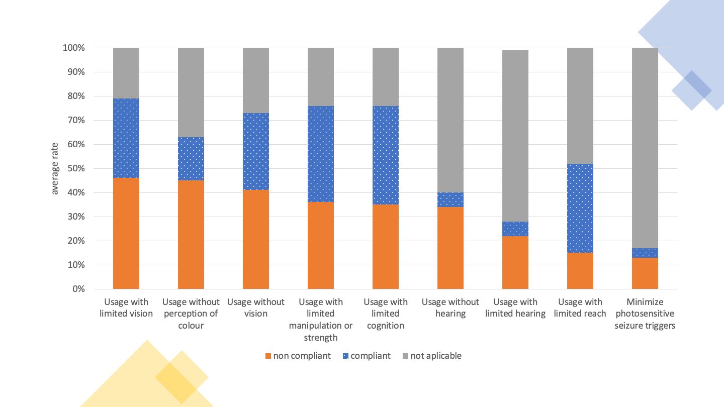 50% non-compliance with Usage with limited vision, followed by Usage without perception of color and Usage without vision.