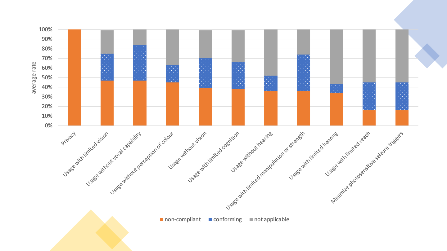 A quick scan of the graph shows us 100% non-compliance with Privacy, followed by 50% non-compliant with Usage with limited vision, followed by Usage without vocal capability.