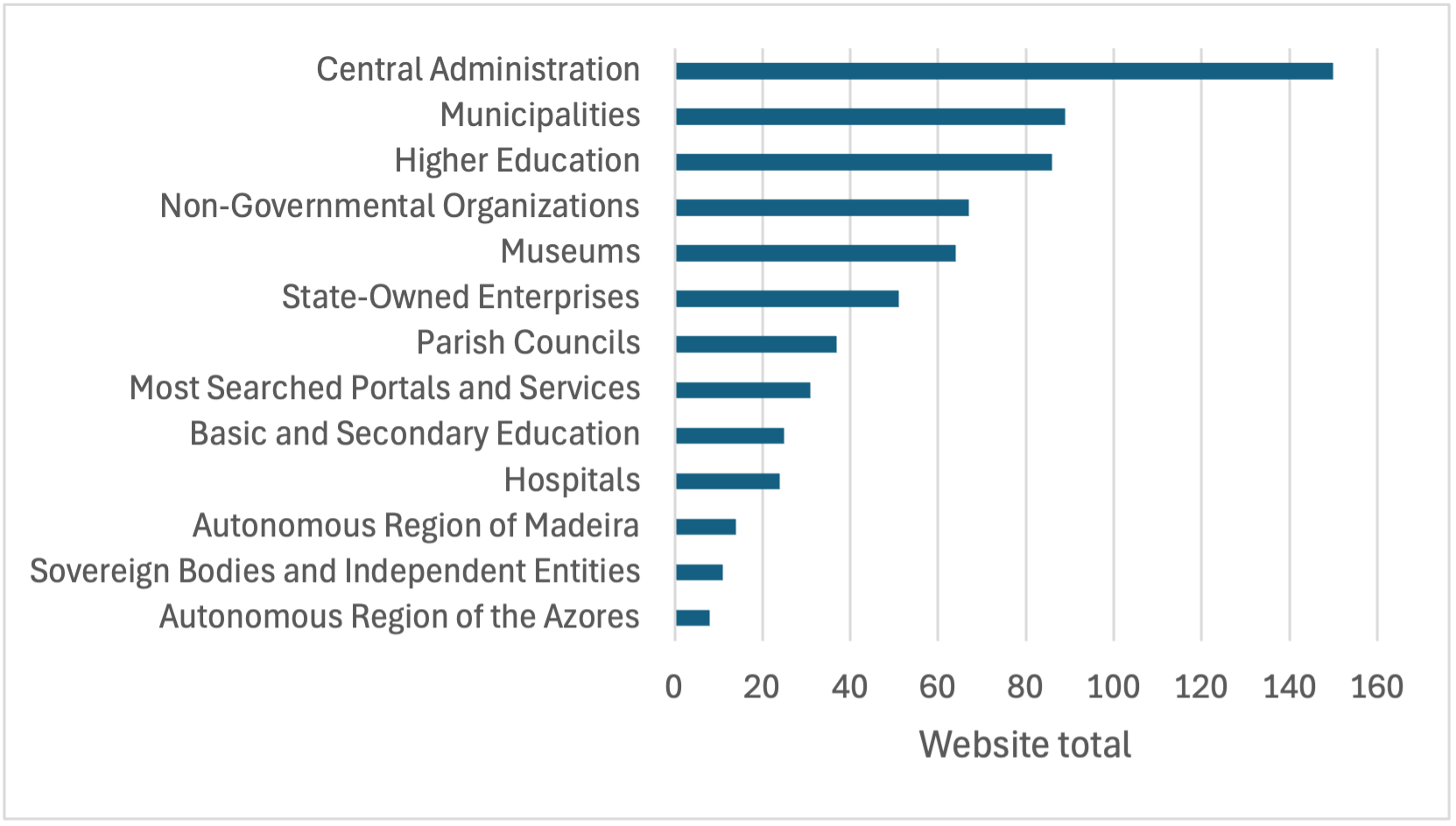 Sample ordered by sectors. Public Administration occupies the top of the horizontal bar chart. Autonomous Region of the Azores at the bottom.