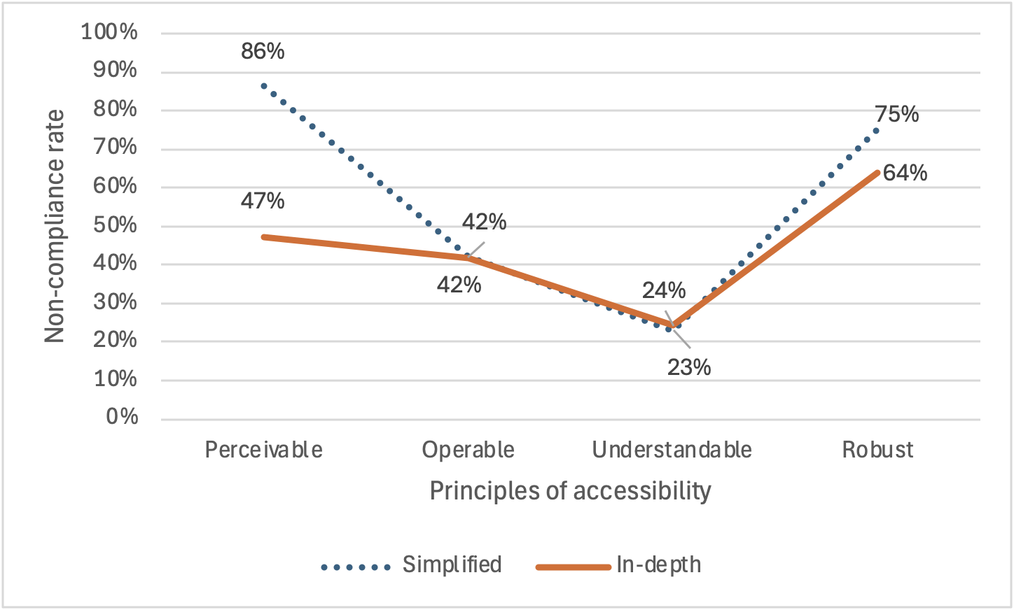 The percentages of non-compliance are similar except for the Perceivable principle. Simplified monitoring reveals higher rates of non-compliance compared to in-depth monitoring across all four principles.