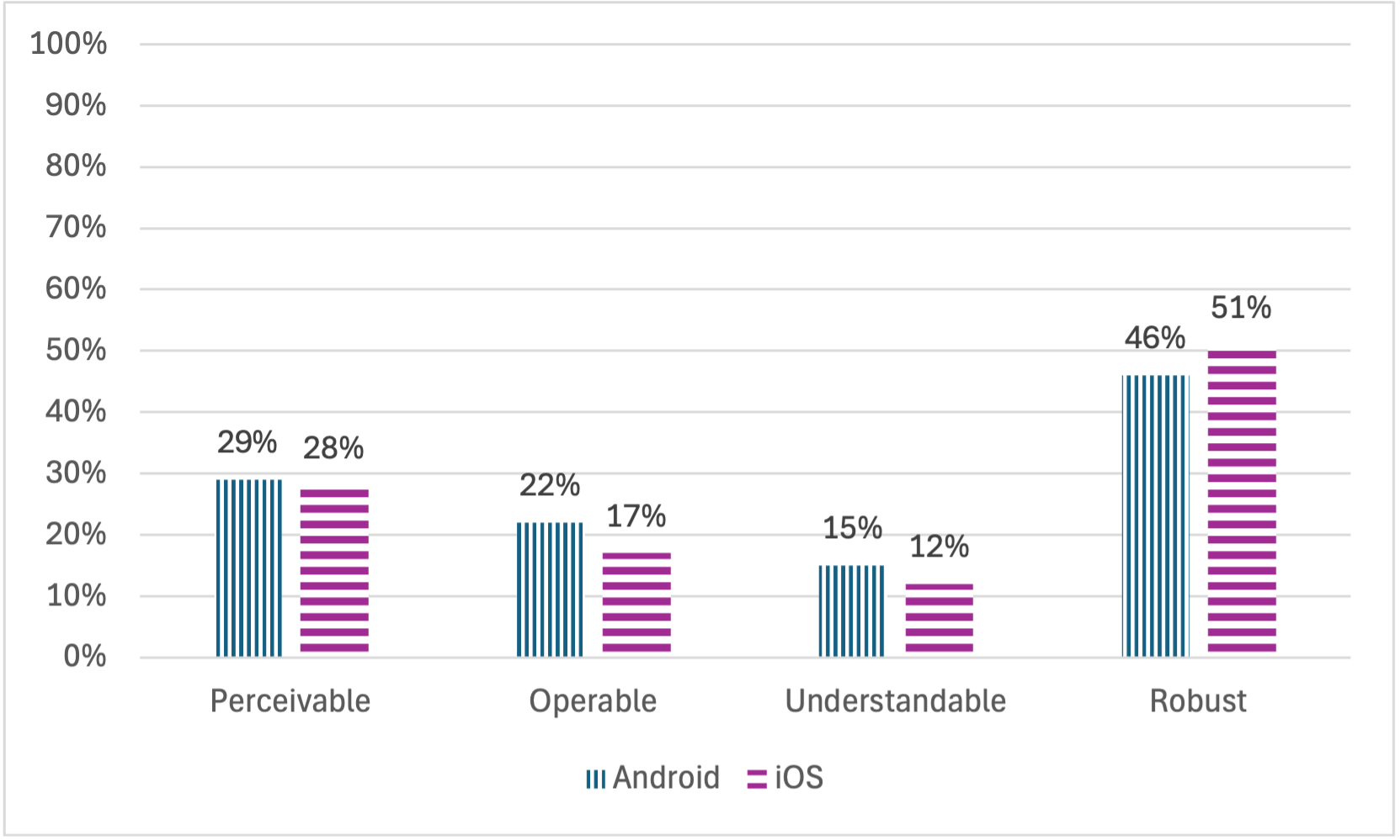 Android and iOS have very similar non-compliance rates. iOS is better in 3 principles. Android only surpasses iOS in the Robust principle.