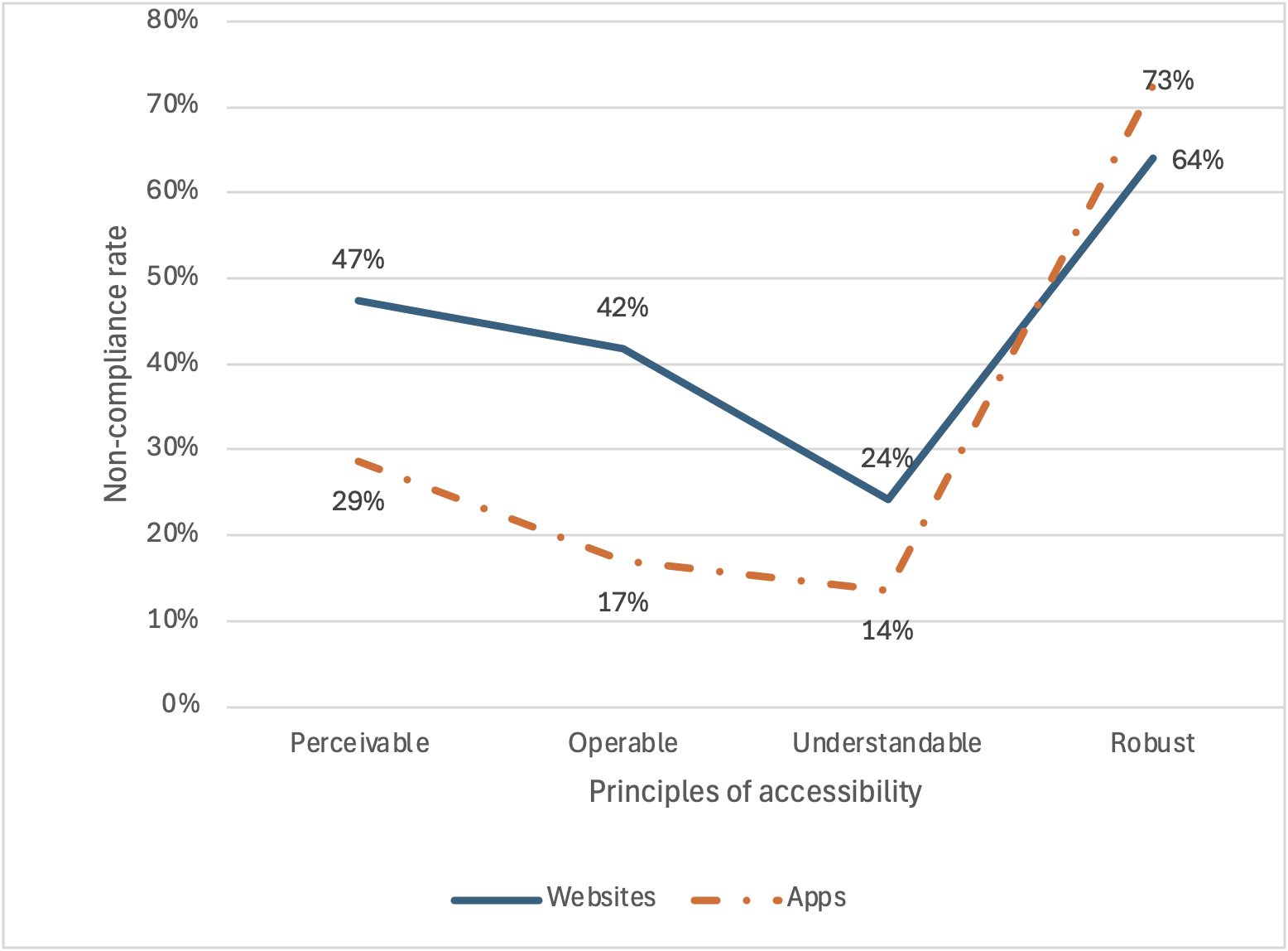 The Robust Principle is the one with the highest rate of non-compliant requirements. The Understandable Principle is the one with the highest rate of compliant requirements. The order of the principles is identical on websites and mobile applications.