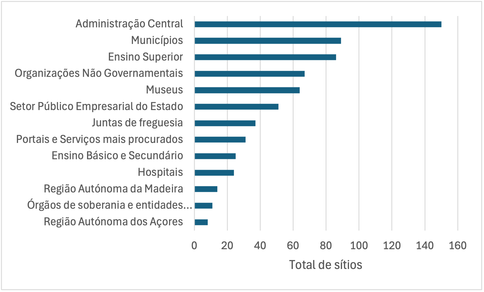 Amostra ordenada por sectores. Administração Pública ocupa o topo do gráfico de barras horizontais. Região Autónoma dos Açores a base.