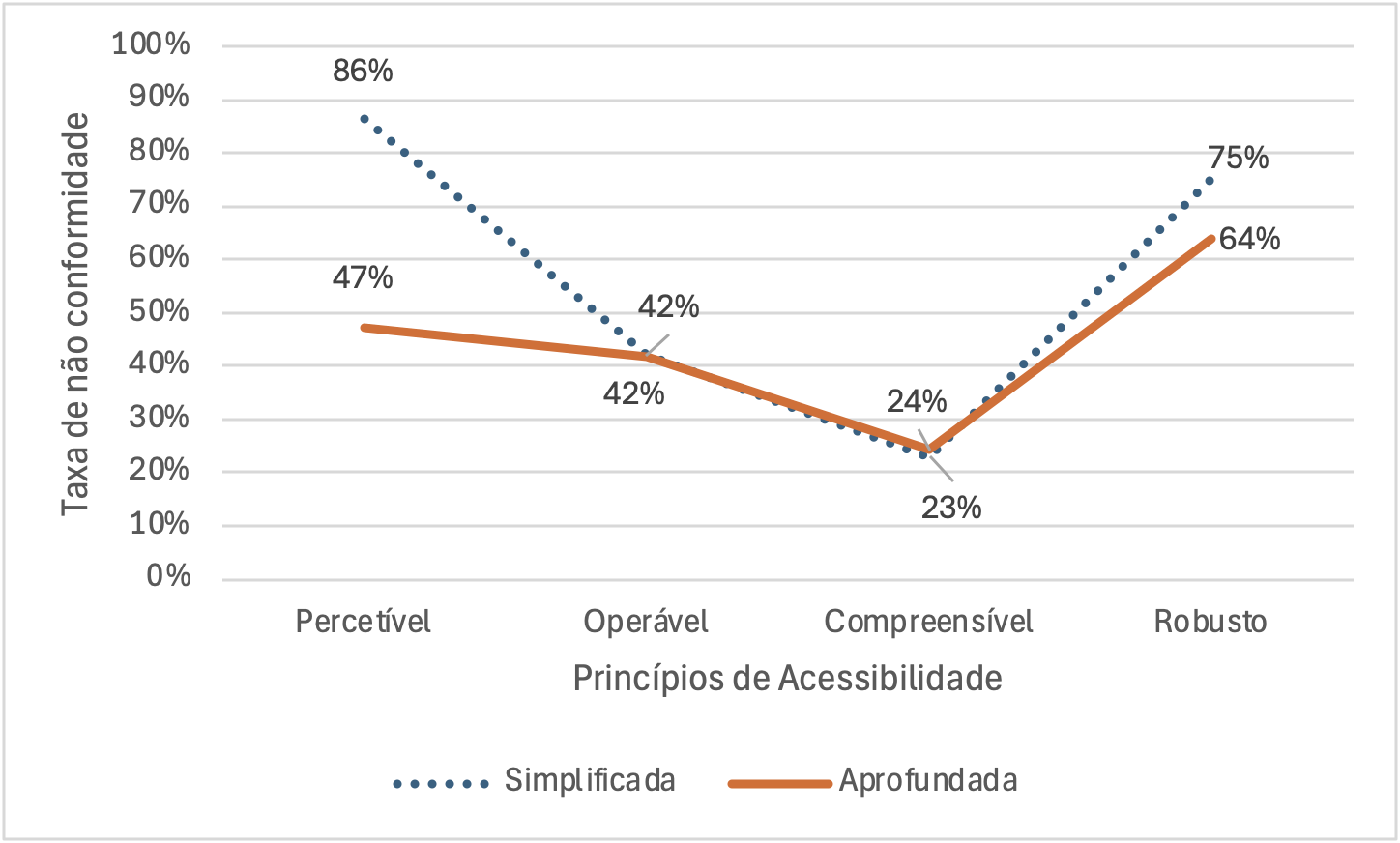 As percentagens de não conformidade são similares à excepção do princípio Perceptível. Monitorização simplificada revela taxas de não conformidade superiores à monitorização aprofundada em todos os 4 princípios.