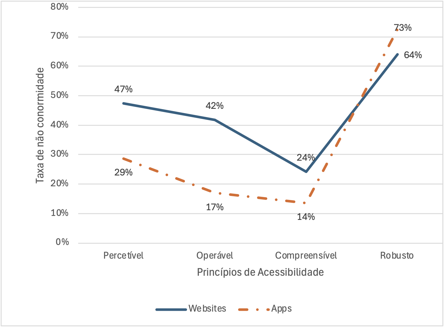 Princípio Robusto é o que tem maior taxa de cláusulas não conformes. Princípio Compreensável é o que tem maior taxa de cláusulas conformes. A ordenação dos princípios é idêntica nos sítios web e nas aplicações móveis.