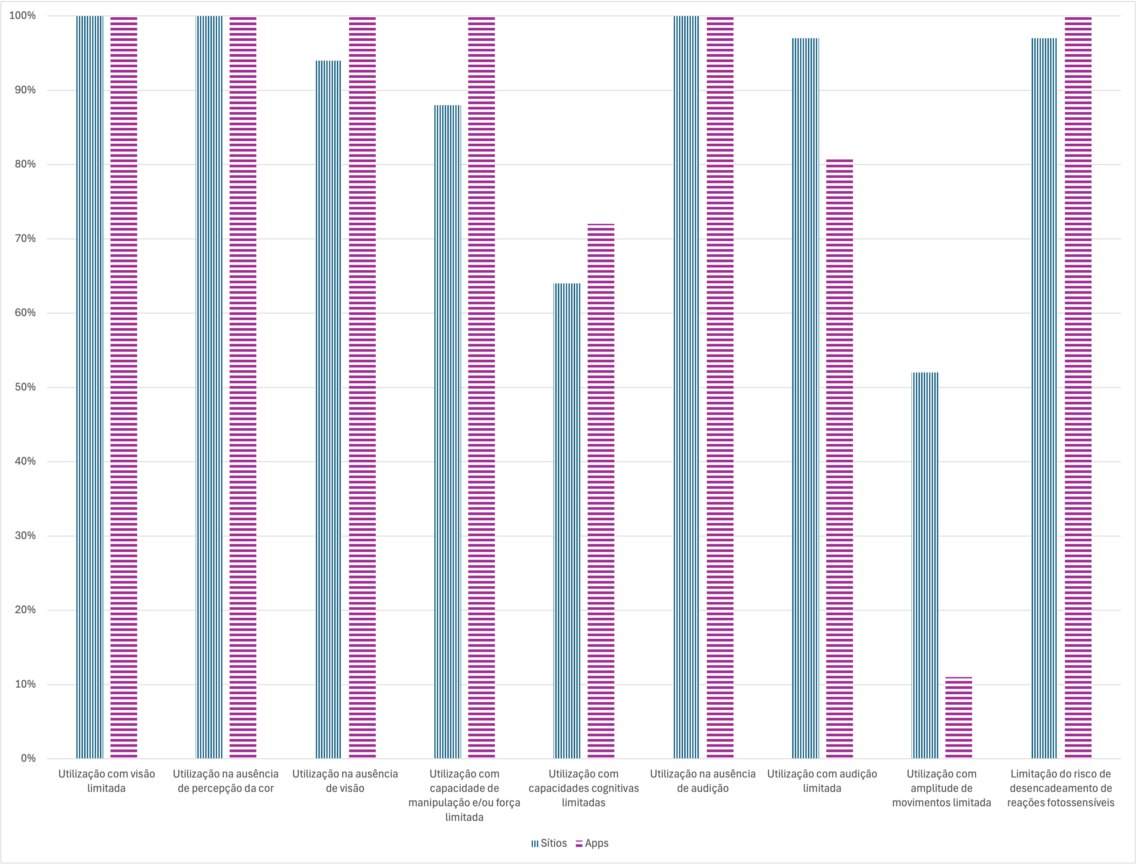 Gráfico de barras das taxas de não conformidade dos sítios web e aplicações móveis organizados pelas nove Declarações de Desempenho funcional.