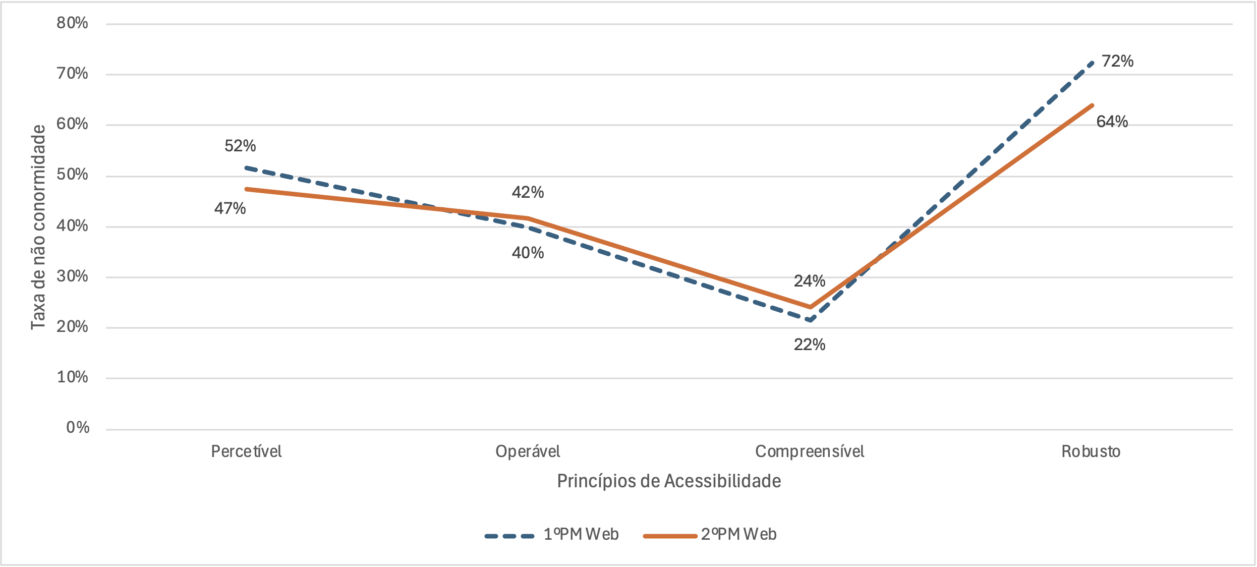 Gráfico de barras das taxas de não conformidade dos sítios web nos primeiro e segundo períodos organizador por princípio de acessibilidade.