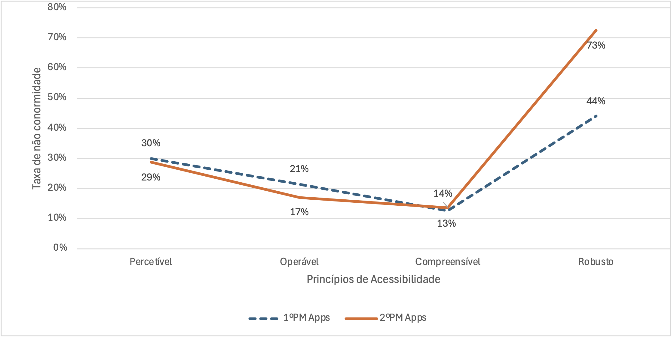 Gráfico de barras das taxas de não conformidade das aplicações móveis nos primeiro e segundo períodos organizador por princípio de acessibilidade.