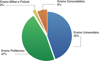 Ensino Universitário: 45%; Ensino Politécnico: 47%; Outros: 8%