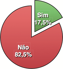 sim: 17,5%; não: 82,5%