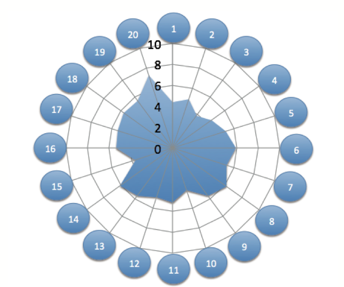 Índice AccessMonitor por distrito