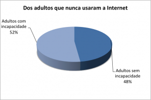Dos adultos que nunca usaram a Internet - 52% são adultos com uma incapacidade
