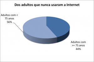 Dos adultos que nunca usaram a Internet - 44% tem mais de 75 anos