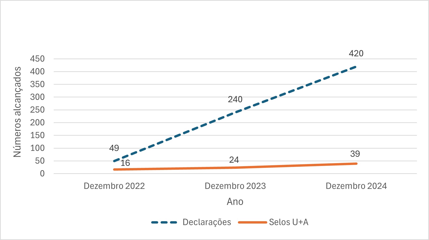 As declarações passaram de 49, em dezembro de 22, para 420 em dezembro de 24. O número de selos em dezembro de 24 é de 39.