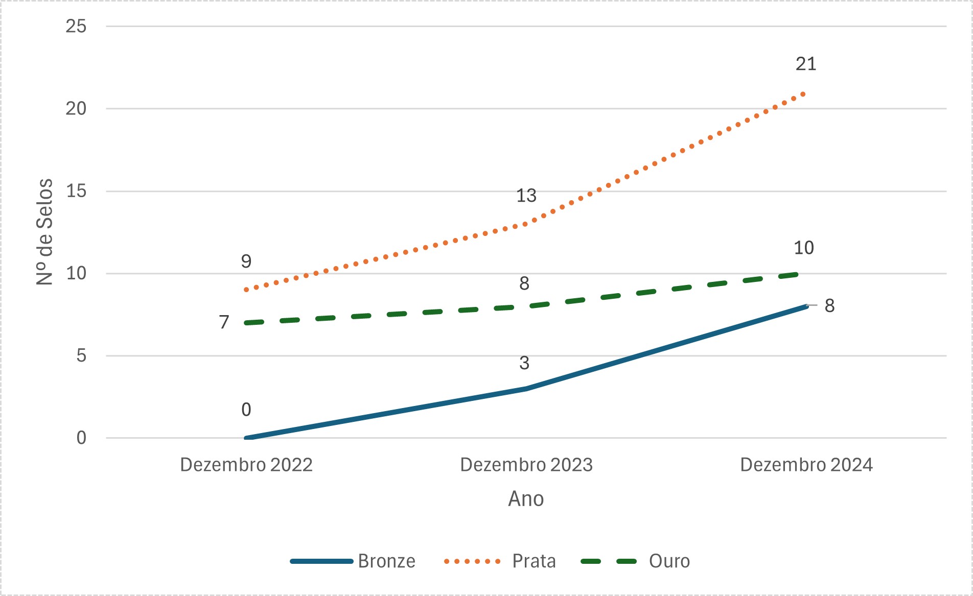 Evolução comparativa da tipologia de Selos U+A entre dezembro 2022 e dezembro 2024